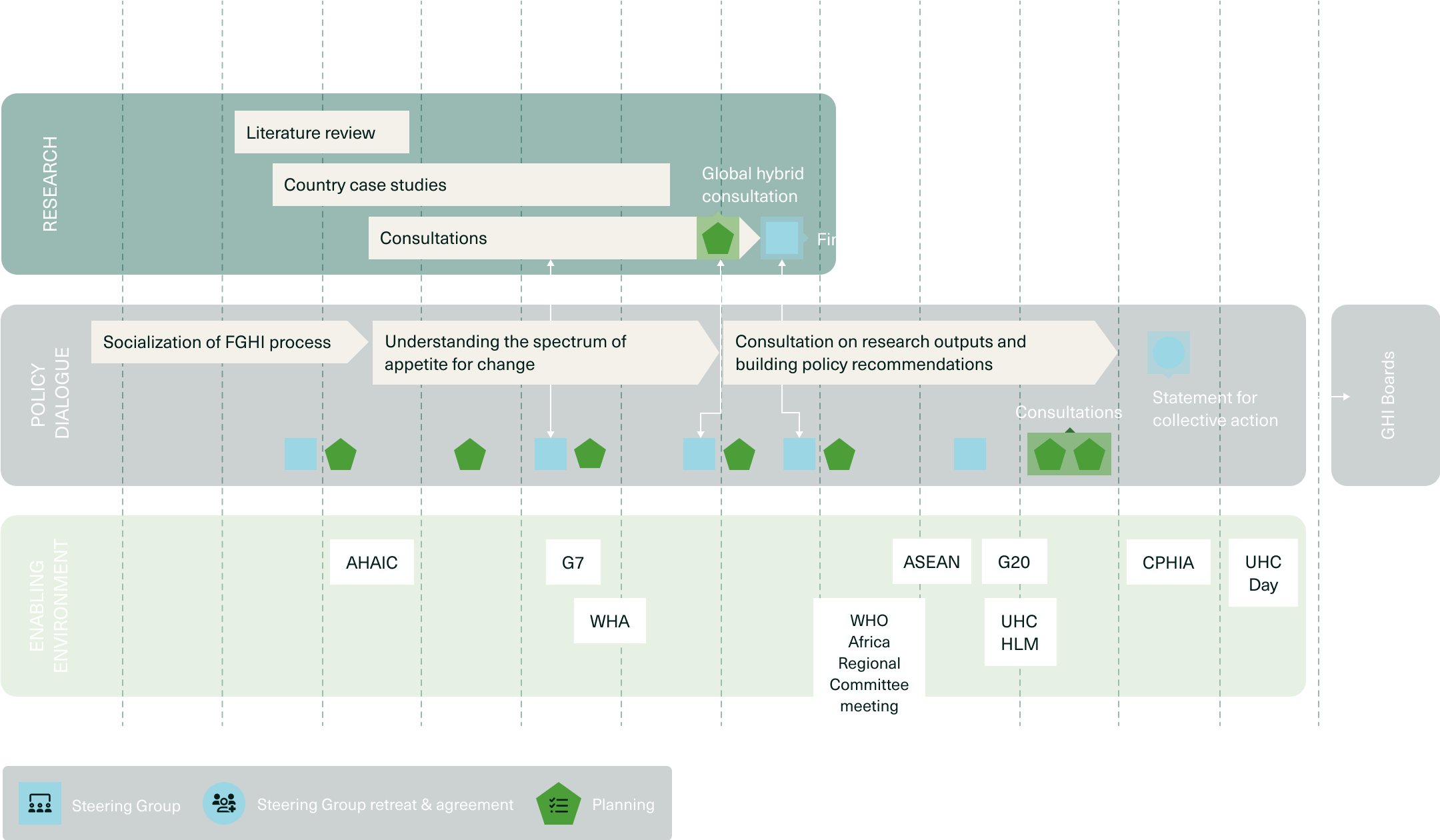 Roadmap of the phases of the FGHI process.